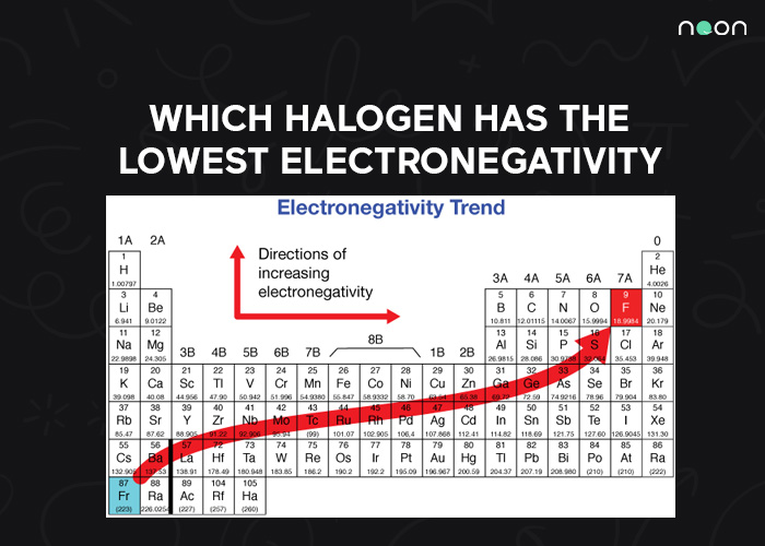 Halogen with Lowest Electronegativity