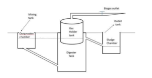Fixed-dome Biogas Plants - energypedia