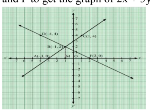 Solve Graphically The System Of Equations X Y 3 0 2x 3y 4 0 Find The Coordinates Of The Vertices Of The Triangle Formed By These Two Lines And The Mathrm Y Axis India Site